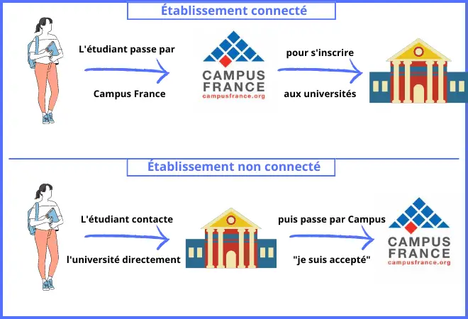Tout savoir sur les universités non connectées à Campus France